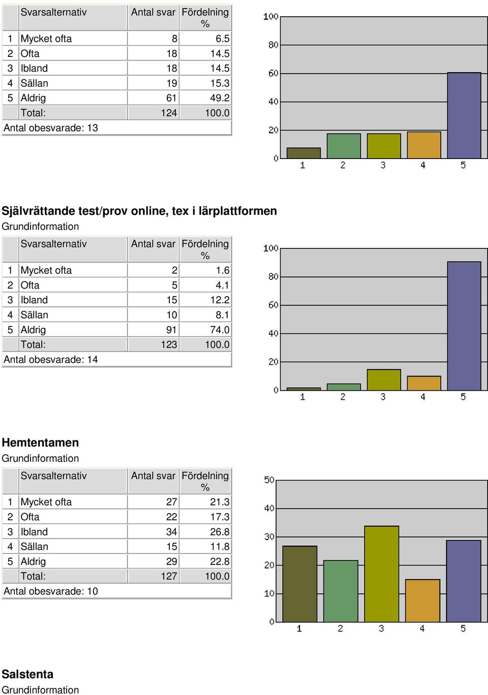 1 3 Ibland 15 12.2 4 Sällan 10 8.1 5 Aldrig 91 74.0 Total: 123 100.