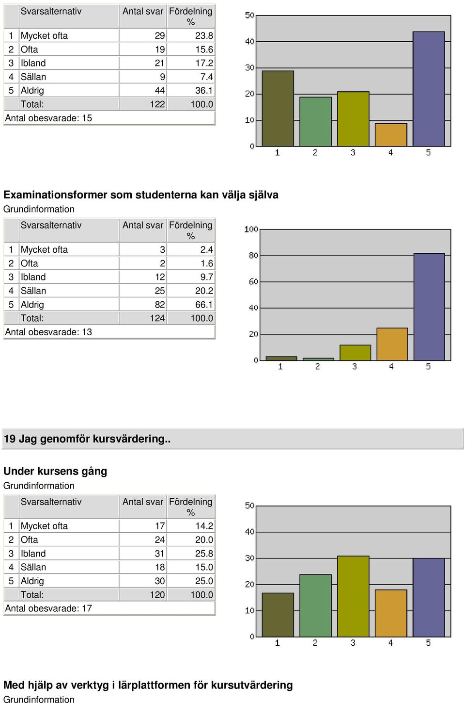 7 4 Sällan 25 20.2 5 Aldrig 82 66.1 Total: 124 100.0 Antal obesvarade: 13 19 Jag genomför kursvärdering.