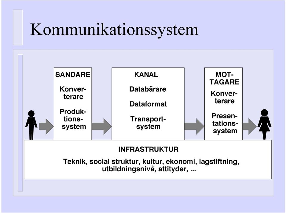 Konverterare Presentationssystem INFRASTRUKTUR Teknik, social