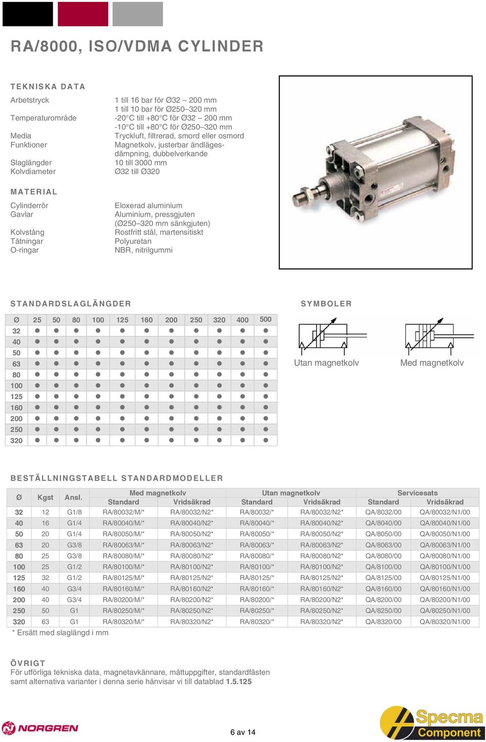 martensitiskt Polyuretan STANDARDSLAGLÄNGDER Ø 25 50 80 100 125 160 200 250 320 400 500 32 40 50 63 80 100 125 160 200 250 320 SYMBOLER Utan magnetkolv BESTÄLLNINGSTABELL STANDARDMODELLER Utan