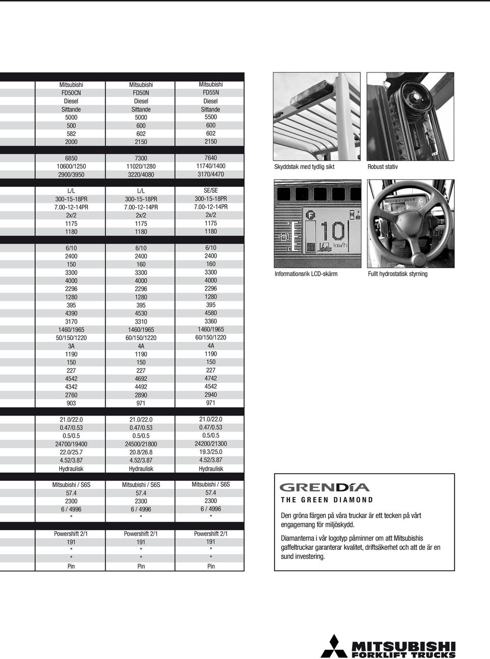 52/3.87 21.0/22.0 0.47/0.53 2/21800 20.8/26.8 4.52/3.87 21.0/22.0 0.47/0.53 24200/21300 19.3/25.0 4.52/3.87 Hydraulisk Hydraulisk Hydraulisk / S6S / S6S / S6S Pin Pin Pin THE GREEN DIAMOND Den gröna färgen på våra truckar är ett tecken på vårt engagemang för miljöskydd.