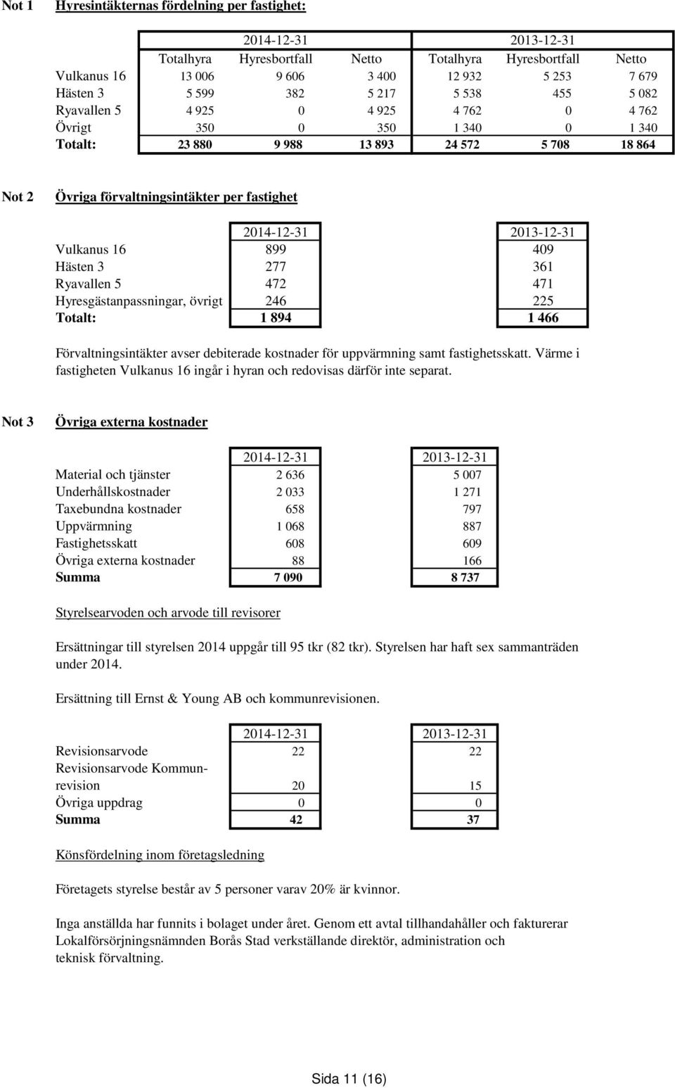 361 Ryavallen 5 472 471 Hyresgästanpassningar, övrigt 246 225 Totalt: 1 894 1 466 Förvaltningsintäkter avser debiterade kostnader för uppvärmning samt fastighetsskatt.