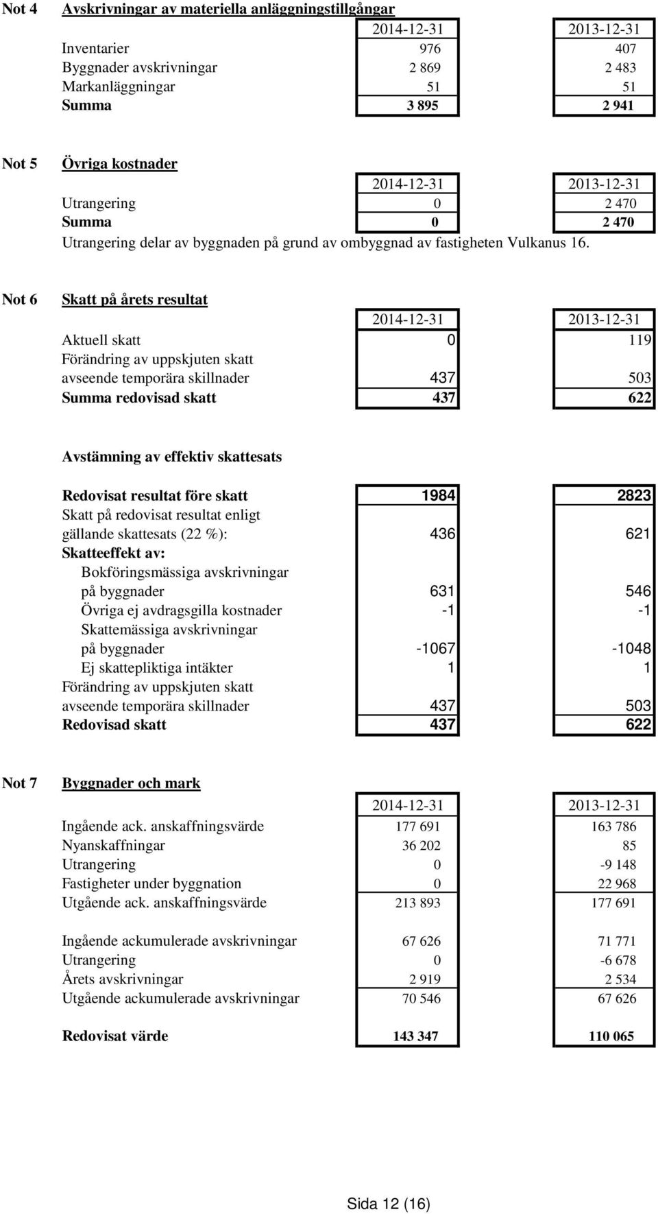 Not 6 Skatt på årets resultat Aktuell skatt 0 119 Förändring av uppskjuten skatt avseende temporära skillnader 437 503 Summa redovisad skatt 437 622 Avstämning av effektiv skattesats Redovisat