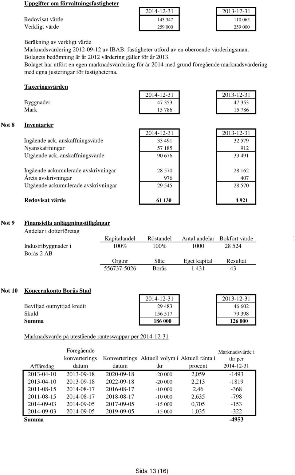 Bolaget har utfört en egen marknadsvärdering för år 2014 med grund föregående marknadsvärdering med egna justeringar för fastigheterna.