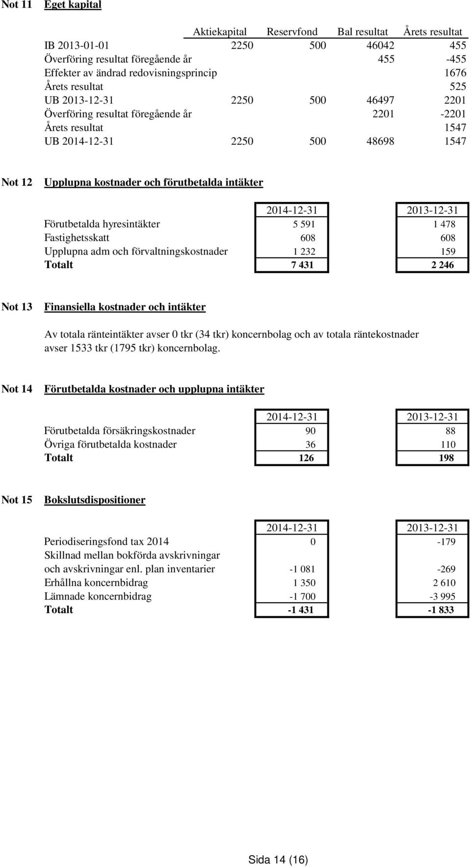 Förutbetalda hyresintäkter 5 591 1 478 Fastighetsskatt 608 608 Upplupna adm och förvaltningskostnader 1 232 159 Totalt 7 431 2 246 Not 13 Finansiella kostnader och intäkter Av totala ränteintäkter