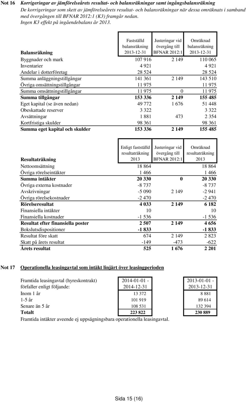 Fastställd balansräkning 2013-12-31 Justeringar vid övergång till BFNAR 2012:1 Omräknad balansräkning 2013-12-31 Balansräkning Byggnader och mark 107 916 2 149 110 065 Inventarier 4 921 4 921 Andelar