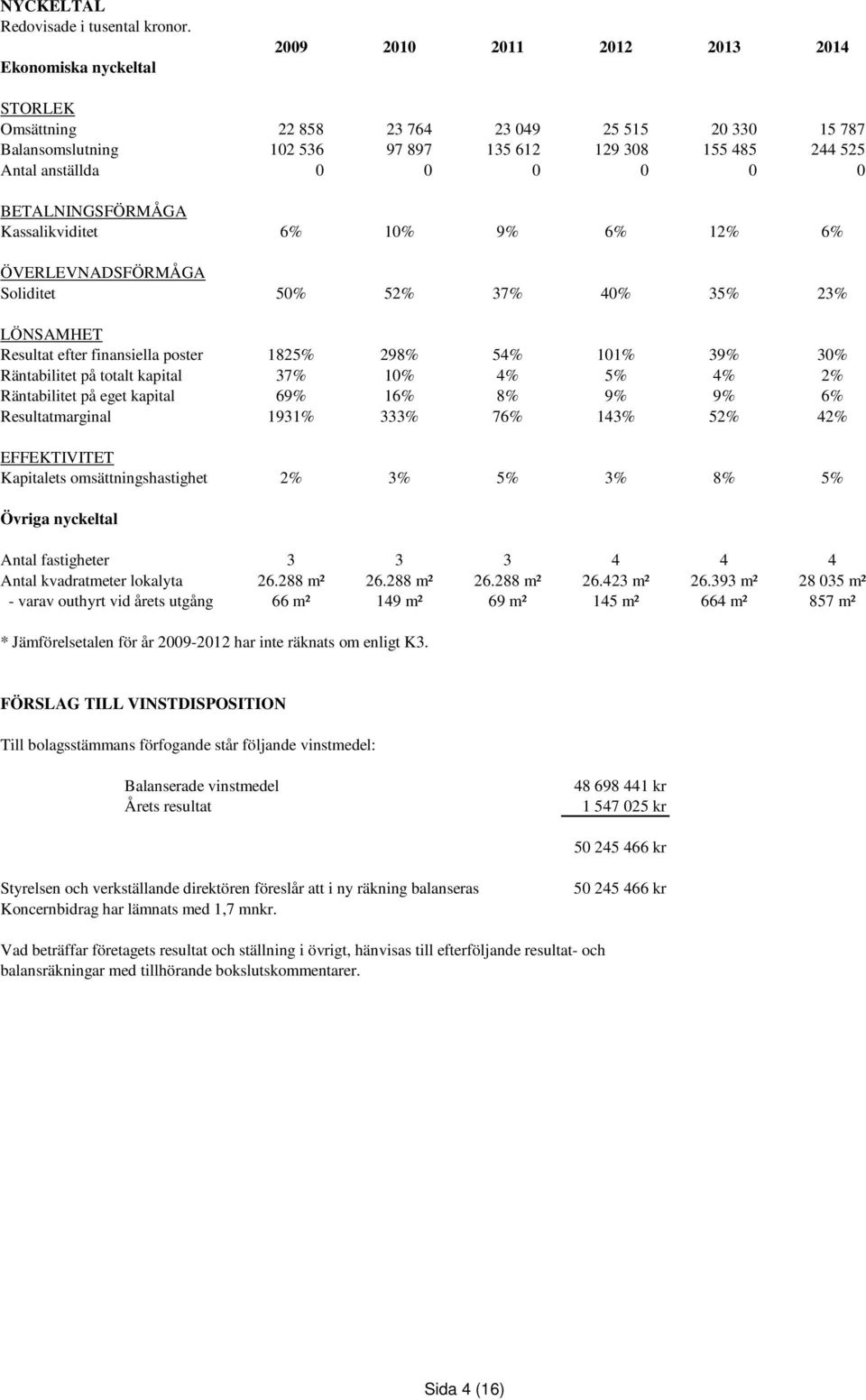 0 0 BETALNINGSFÖRMÅGA Kassalikviditet 6% 10% 9% 6% 12% 6% ÖVERLEVNADSFÖRMÅGA Soliditet 50% 52% 37% 40% 35% 23% LÖNSAMHET Resultat efter finansiella poster 1825% 298% 54% 101% 39% 30% Räntabilitet på