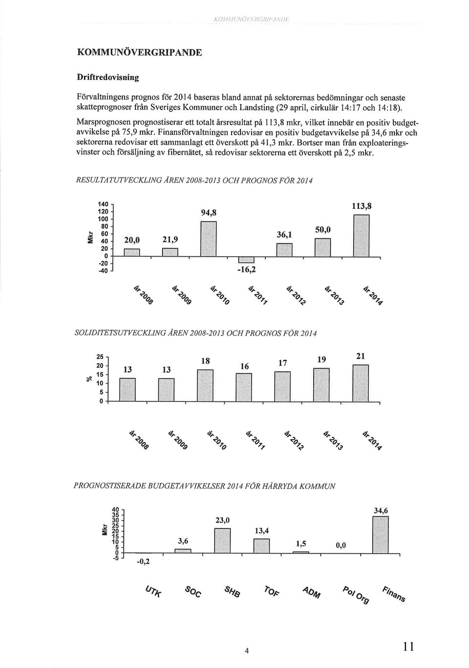 april, cirkul är 14:17 och I 4: 1 8). Marsprognosen prognostiserar ett totalt årsresultat på I 13,8 mkr, vilket innebär en positiv budgetavvikelse pä75,9 mkr.