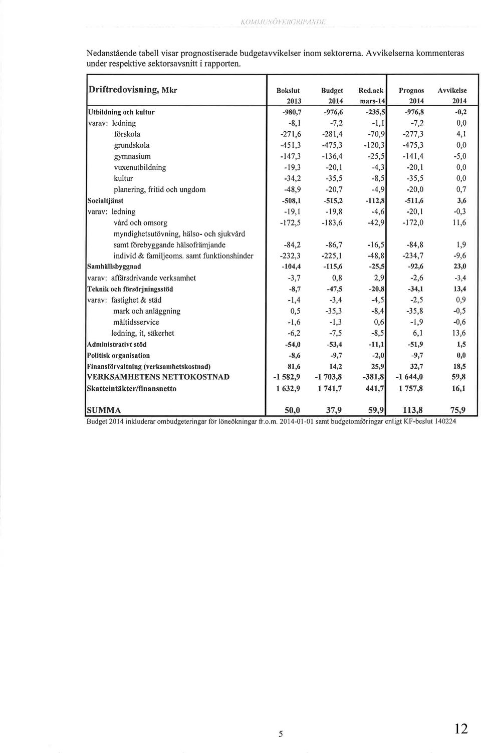 ack mars-14 Prognos 2014 Avvikelse 20t4 Utbildning och kultur varav: ledning ftirskola -980,7-8, I -271,6-976,6 1a -281,4-235,5 -l,l -70,9-976,8-1 ) -277,3-012 0,0 4,1 grundskola -451,3-475,3