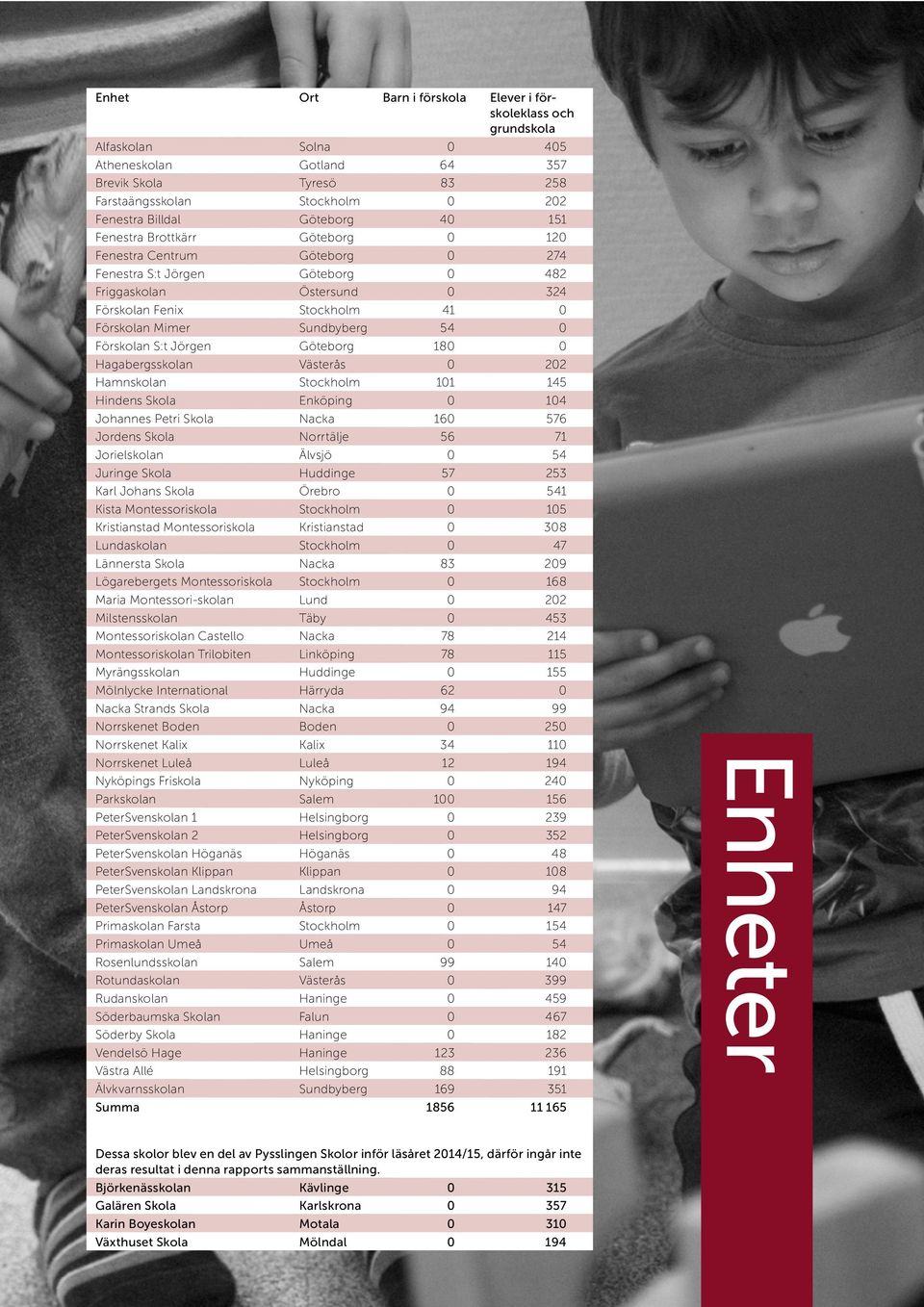 Sundbyberg 54 0 Förskolan S:t Jörgen Göteborg 180 0 Hagabergsskolan Västerås 0 202 Hamnskolan Stockholm 101 145 Hindens Skola Enköping 0 104 Johannes Petri Skola Nacka 160 576 Jordens Skola Norrtälje