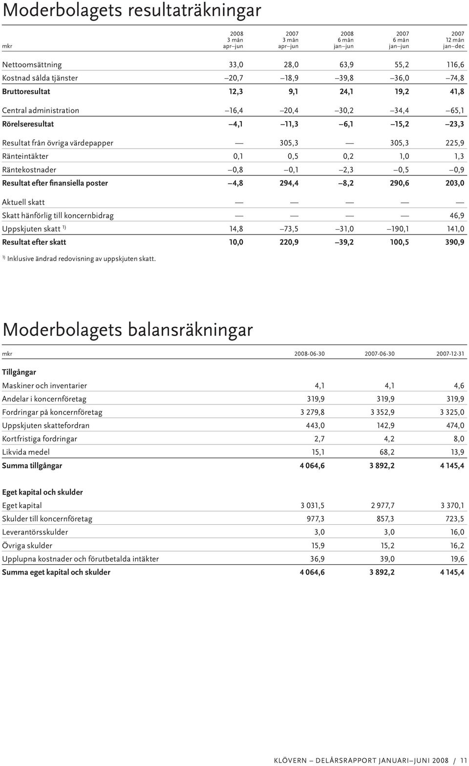 225,9 Ränteintäkter 0,1 0,5 0,2 1,0 1,3 Räntekostnader 0,8 0,1 2,3 0,5 0,9 Resultat efter finansiella poster 4,8 294,4 8,2 290,6 203,0 Aktuell skatt Skatt hänförlig till koncernbidrag 46,9 Uppskjuten