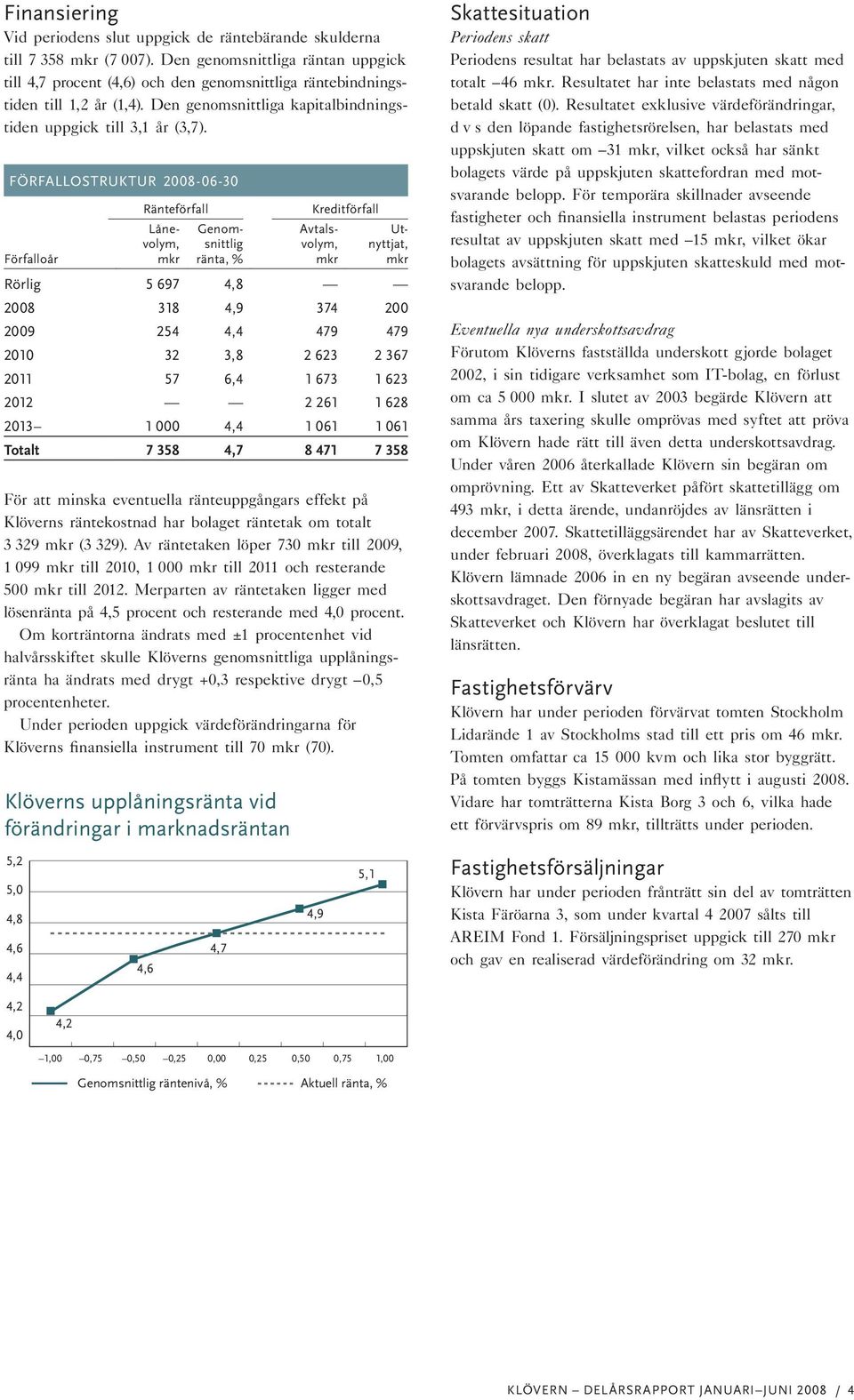 FÖRFALLOSTRUKTUR 2008-06-30 Förfalloår Ränteförfall Lånevolym, mkr Genomsnittlig ränta, % Klöverns upplåningsränta vid förändringar i marknadsräntan Kreditförfall Avtalsvolym, mkr Utnyttjat, mkr