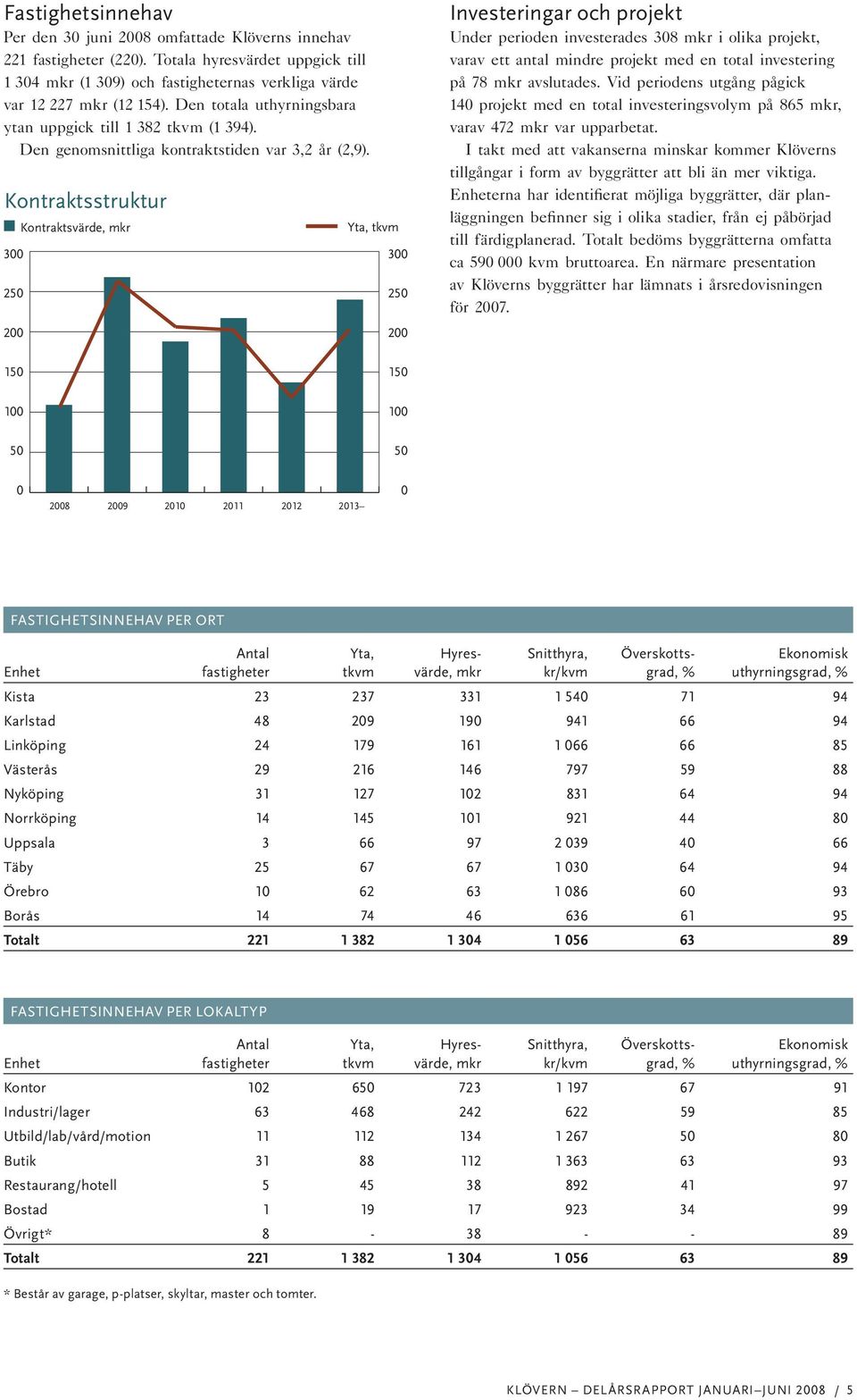 Kontraktsstruktur 300 250 200 Kontraktsvärde, mkr Yta, tkvm 300 250 200 Investeringar och projekt Under perioden investerades 308 mkr i olika projekt, varav ett antal mindre projekt med en total