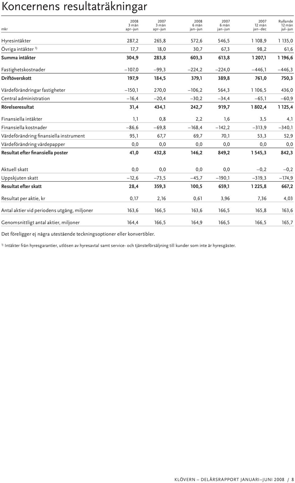 389,8 761,0 750,3 Värdeförändringar fastigheter 150,1 270,0 106,2 564,3 1 106,5 436,0 Central administration 16,4 20,4 30,2 34,4 65,1 60,9 Rörelseresultat 31,4 434,1 242,7 919,7 1 802,4 1 125,4