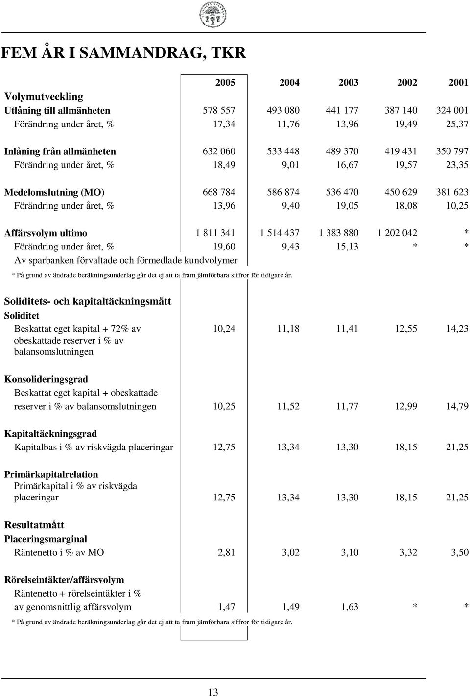 13,96 9,40 19,05 18,08 10,25 Affärsvolym ultimo 1 811 341 1 514 437 1 383 880 1 202 042 * Förändring under året, % 19,60 9,43 15,13 * * Av sparbanken förvaltade och förmedlade kundvolymer * På grund