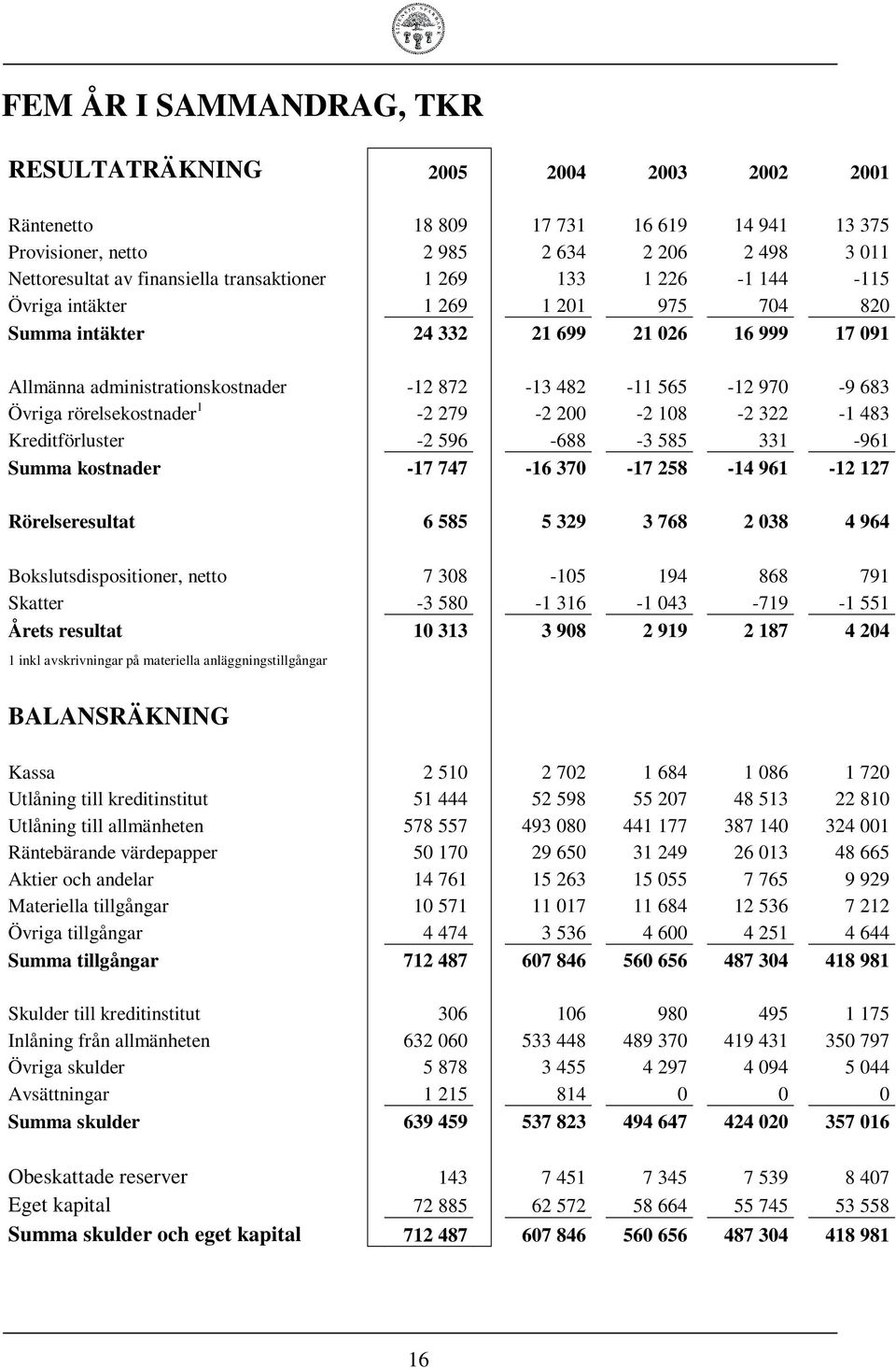 Övriga rörelsekostnader 1-2 279-2 200-2 108-2 322-1 483 Kreditförluster -2 596-688 -3 585 331-961 Summa kostnader -17 747-16 370-17 258-14 961-12 127 Rörelseresultat 6 585 5 329 3 768 2 038 4 964