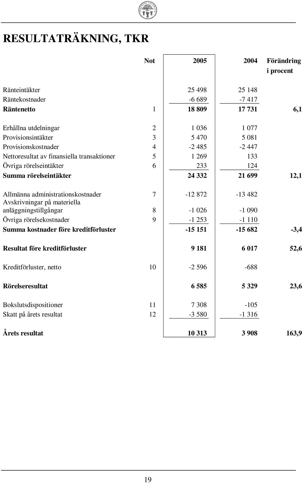 administrationskostnader 7-12 872-13 482 Avskrivningar på materiella anläggningstillgångar 8-1 026-1 090 Övriga rörelsekostnader 9-1 253-1 110 Summa kostnader före kreditförluster -15 151-15 682-3,4