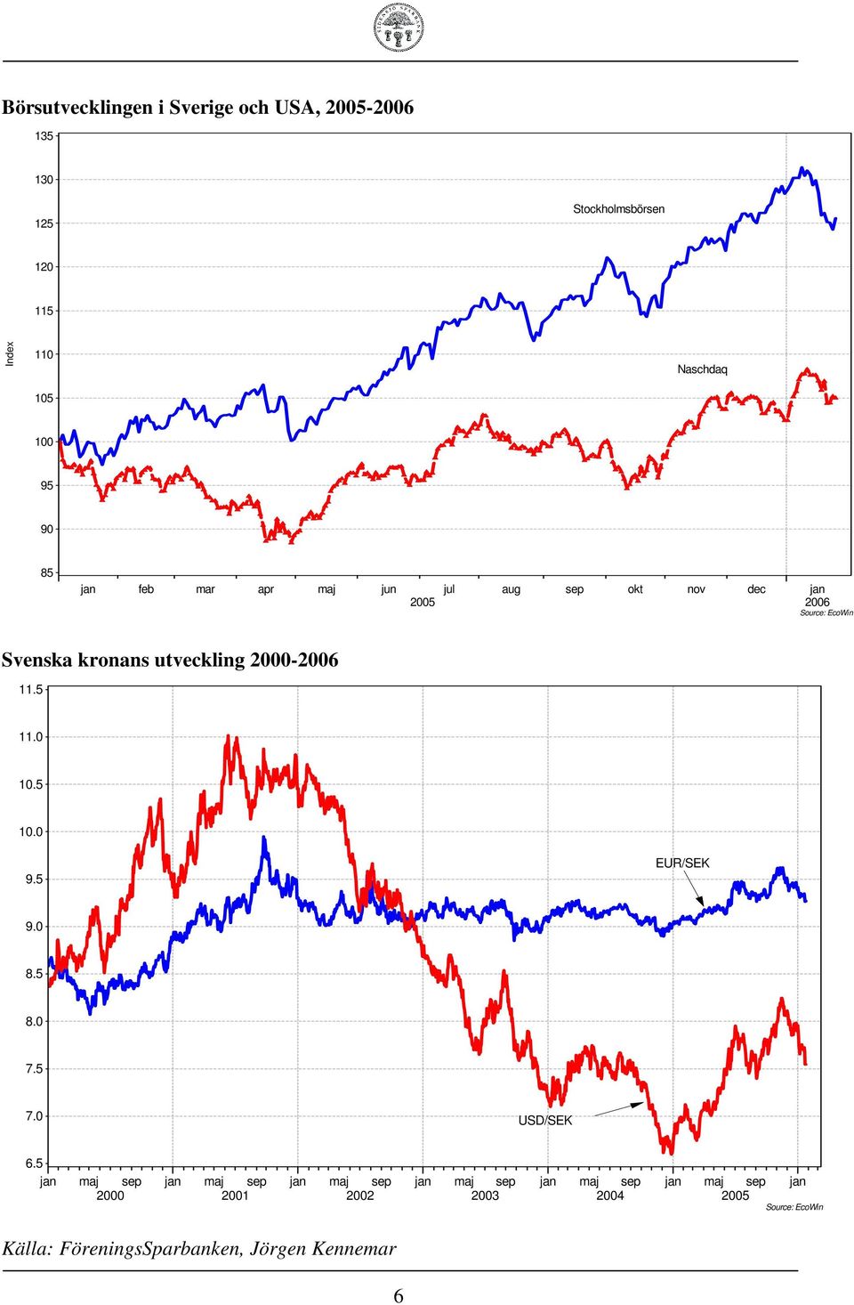 2000-2006 11.5 11.0 10.5 10.0 9.5 EUR/SEK 9.0 8.5 8.0 7.5 7.0 USD/SEK 6.