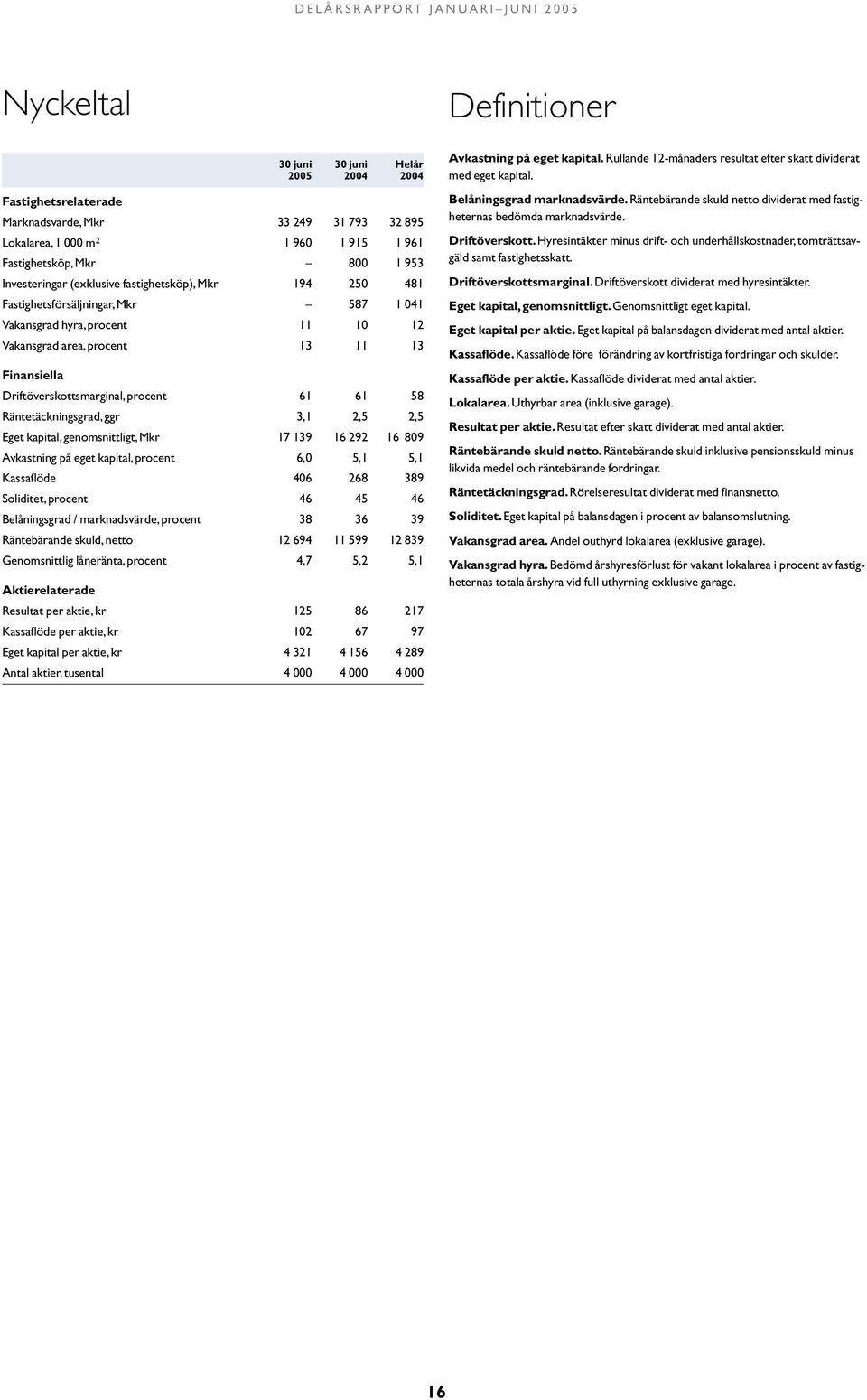 Driftöverskottsmarginal, procent 61 61 58 Räntetäckningsgrad, ggr 3,1 2,5 2,5 Eget kapital, genomsnittligt, Mkr 17 139 16 292 16 89 Avkastning på eget kapital, procent 6, 5,1 5,1 Kassaflöde 46 268