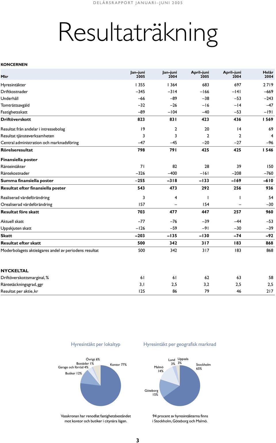 Resultat tjänsteverksamheten 3 3 2 2 4 Central administration och marknadsföring 47 45 2 27 96 Rörelseresultat 798 791 425 425 1 546 Finansiella poster Ränteintäkter 71 82 28 39 15 Räntekostnader 326