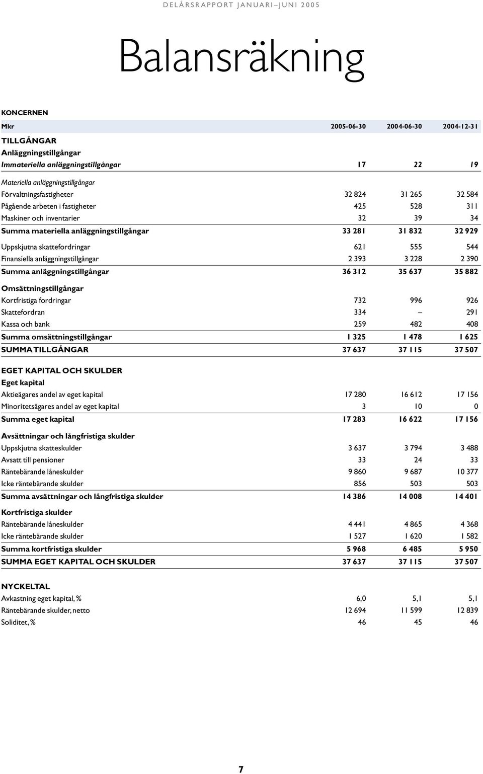 929 Uppskjutna skattefordringar 621 555 544 Finansiella anläggningstillgångar 2 393 3 228 2 39 Summa anläggningstillgångar 36 312 35 637 35 882 Omsättningstillgångar Kortfristiga fordringar 732 996