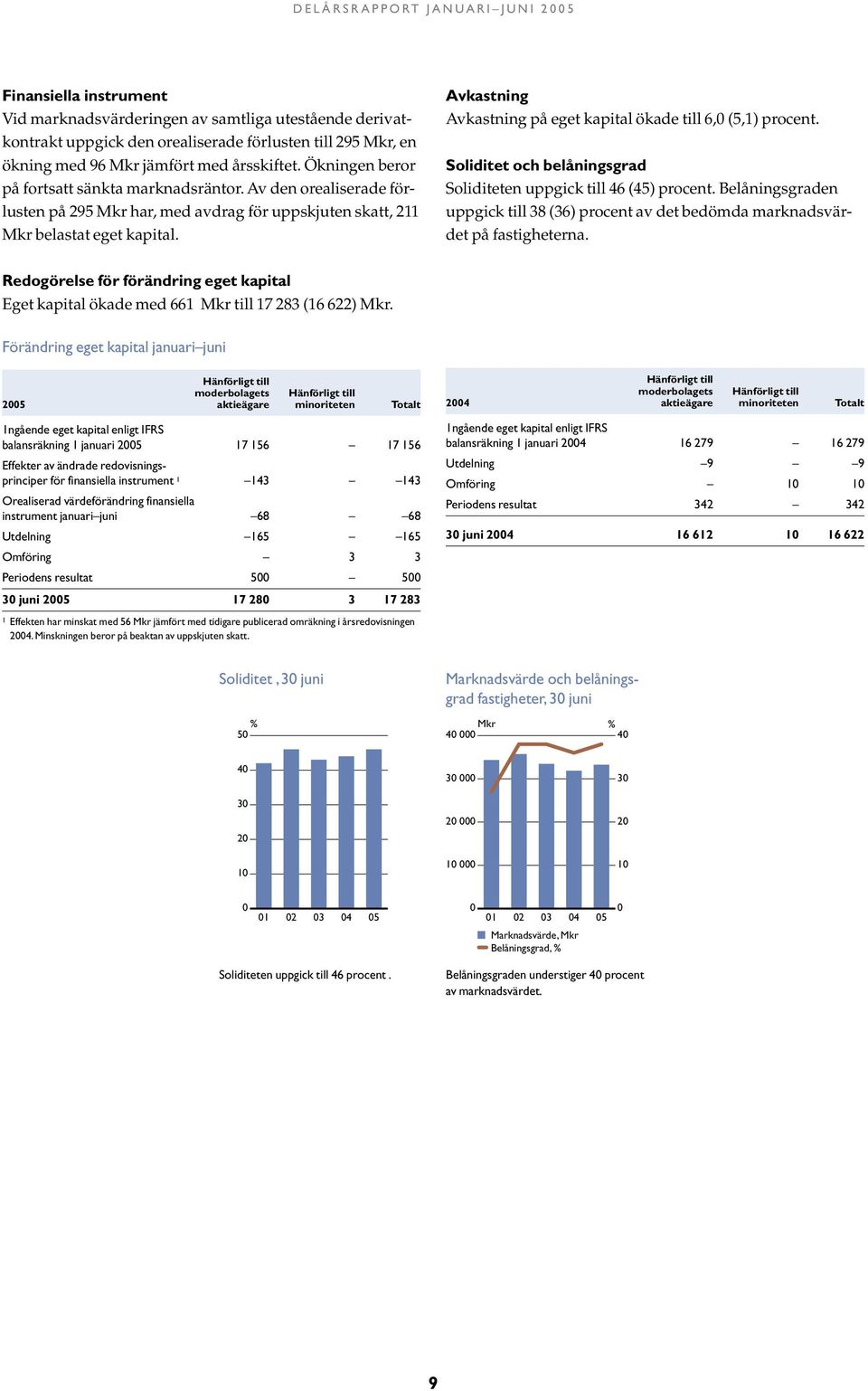 Avkastning Avkastning på eget kapital ökade till 6, (5,1) procent. Soliditet och belåningsgrad Soliditeten uppgick till 46 (45) procent.