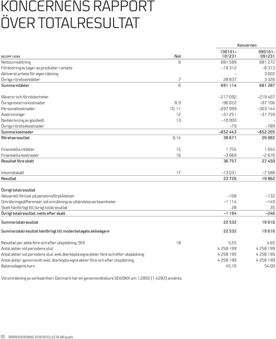 999 303 144 Avskrivningar 12 31 251 31 759 Nedskrivning av goodwill 13 10 000 Övriga rörelsekostnader 79 789 Summa kostnader 652 443 652 205 Rörelseresultat 6,14 38 671 29 082 Finansiella intäkter 15