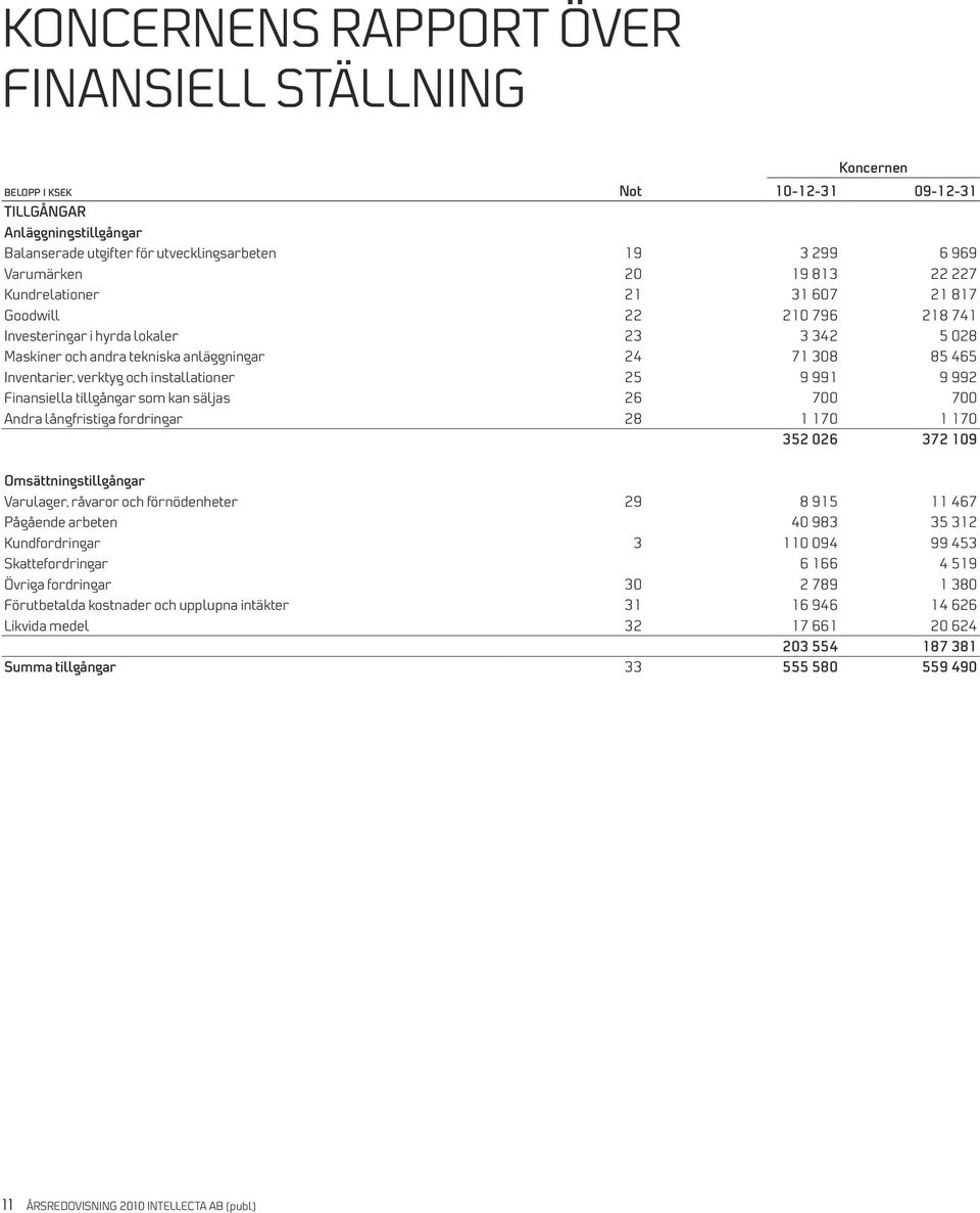 installationer 25 9 991 9 992 Finansiella tillgångar som kan säljas 26 700 700 Andra långfristiga fordringar 28 1 170 1 170 352 026 372 109 Omsättningstillgångar Varulager, råvaror och förnödenheter