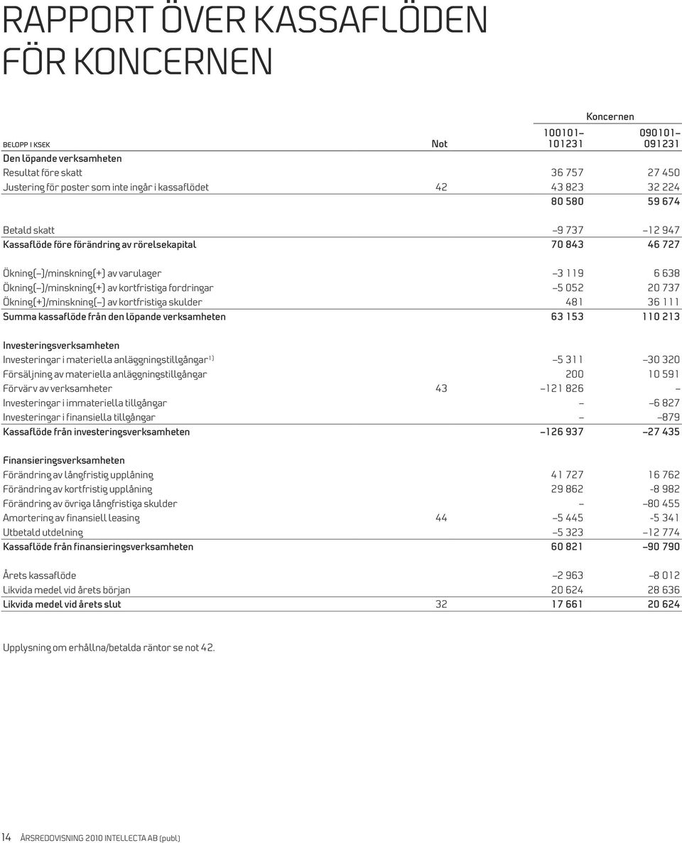 fordringar 5 052 20 737 Ökning(+)/minskning( ) av kortfristiga skulder 481 36 111 Summa kassaflöde från den löpande verksamheten 63 153 110 213 Investeringsverksamheten Investeringar i materiella