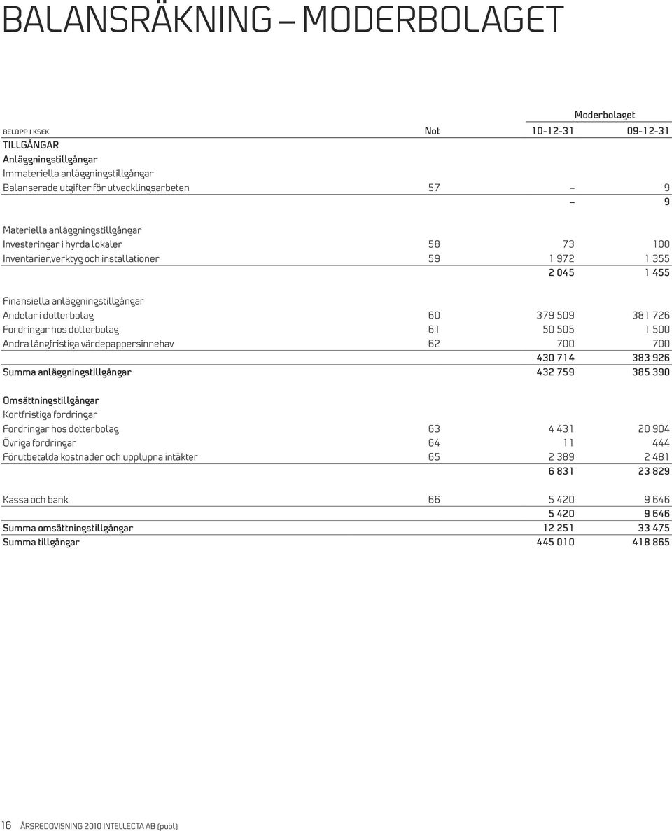 726 Fordringar hos dotterbolag 61 50 505 1 500 Andra långfristiga värdepappersinnehav 62 700 700 430 714 383 926 Summa anläggningstillgångar 432 759 385 390 Omsättningstillgångar Kortfristiga