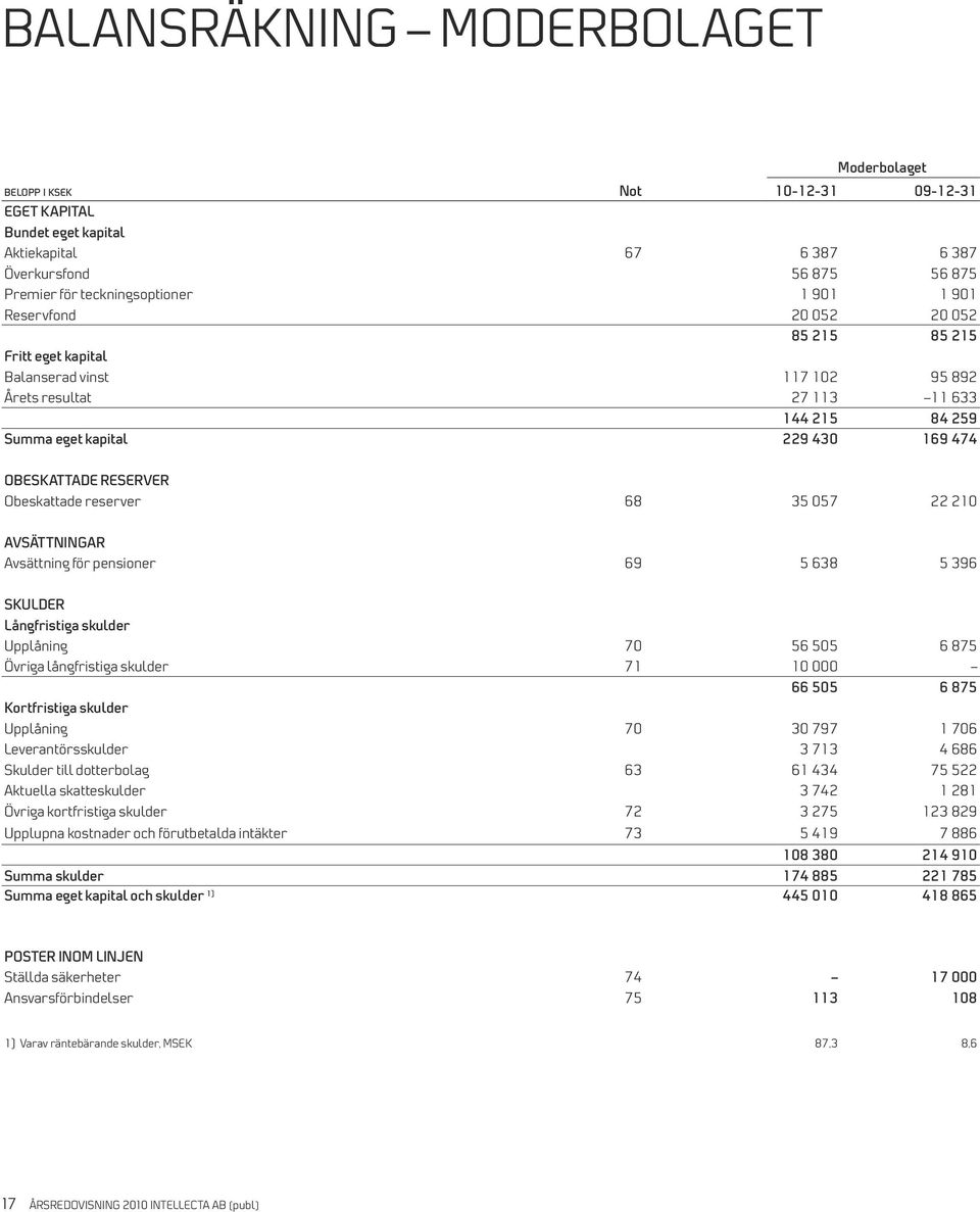Obeskattade reserver 68 35 057 22 210 AVsättningar Avsättning för pensioner 69 5 638 5 396 SKULDER Långfristiga skulder Upplåning 70 56 505 6 875 Övriga långfristiga skulder 71 10 000 66 505 6 875