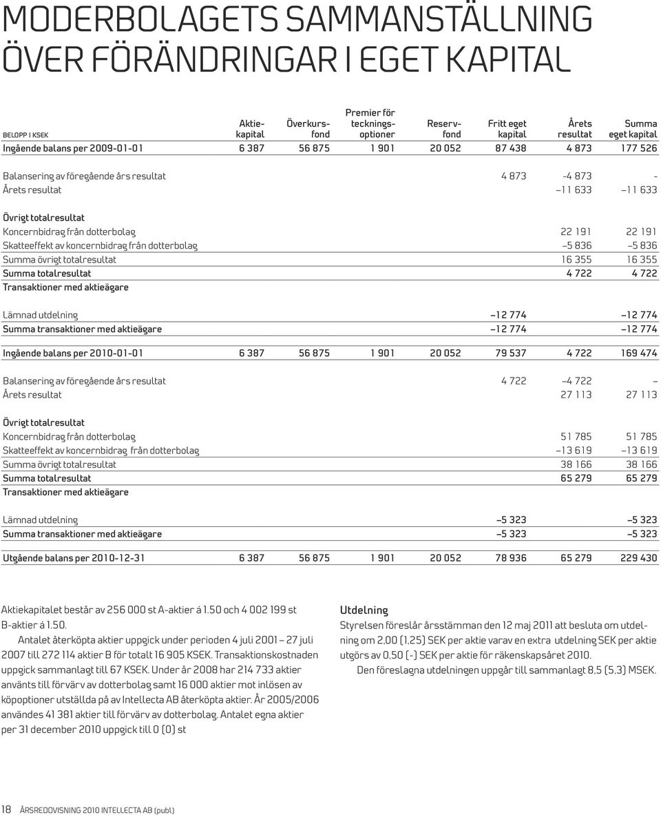 dotterbolag 22 191 22 191 Skatteeffekt av koncernbidrag från dotterbolag 5 836 5 836 Summa övrigt totalresultat 16 355 16 355 Summa totalresultat 4 722 4 722 Transaktioner med aktieägare Lämnad