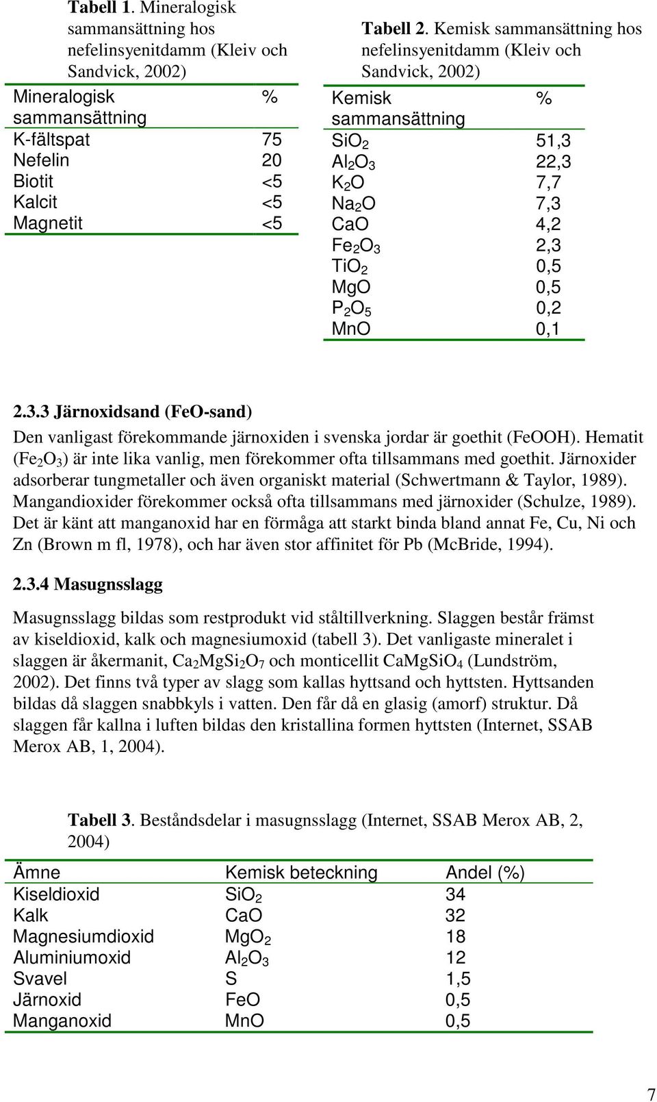 Al 2 O 3 22,3 K 2 O 7,7 Na 2 O 7,3 CaO 4,2 Fe 2 O 3 2,3 TiO 2,5 MgO,5 P 2 O 5,2 MnO,1 2.3.3 Järnoxidsand (FeO-sand) Den vanligast förekommande järnoxiden i svenska jordar är goethit (FeOOH).