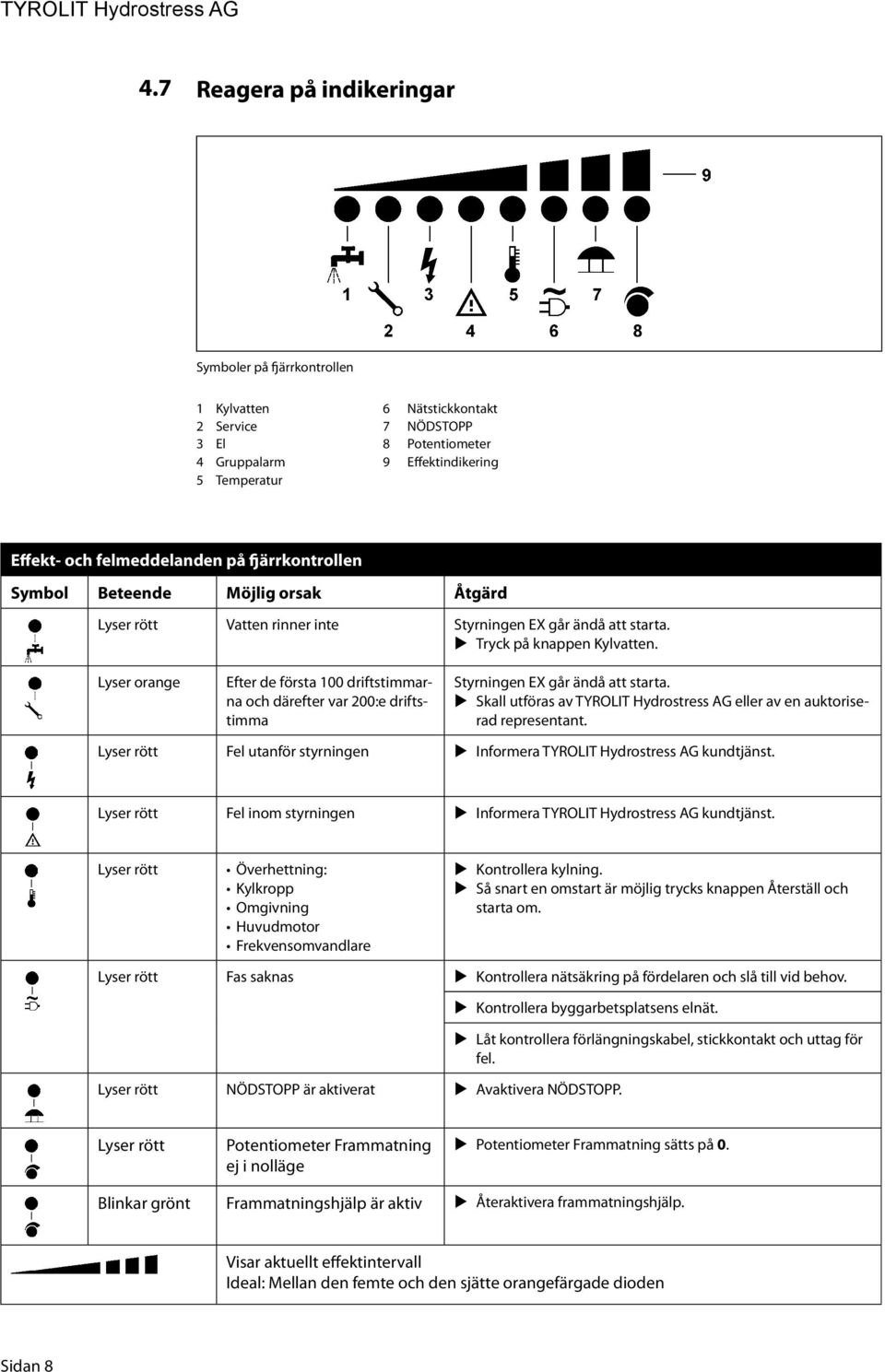 Lyser orange Efter de första 100 driftstimmarna och därefter var 200:e driftstimma Styrningen EX går ändå att starta. Skall utföras av TYROLIT Hydrostress AG eller av en auktoriserad representant.