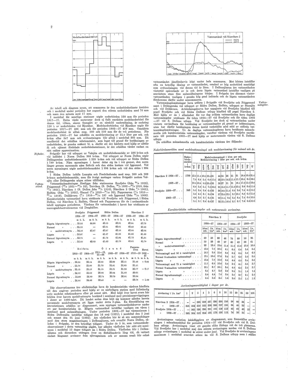 Av tabell och dagram synes, att sommaren är den nederbördsrkaste årstden och medeltal under peroden lar august den största nederbörden med 76 mm och mars den mnsta med 17 mm.