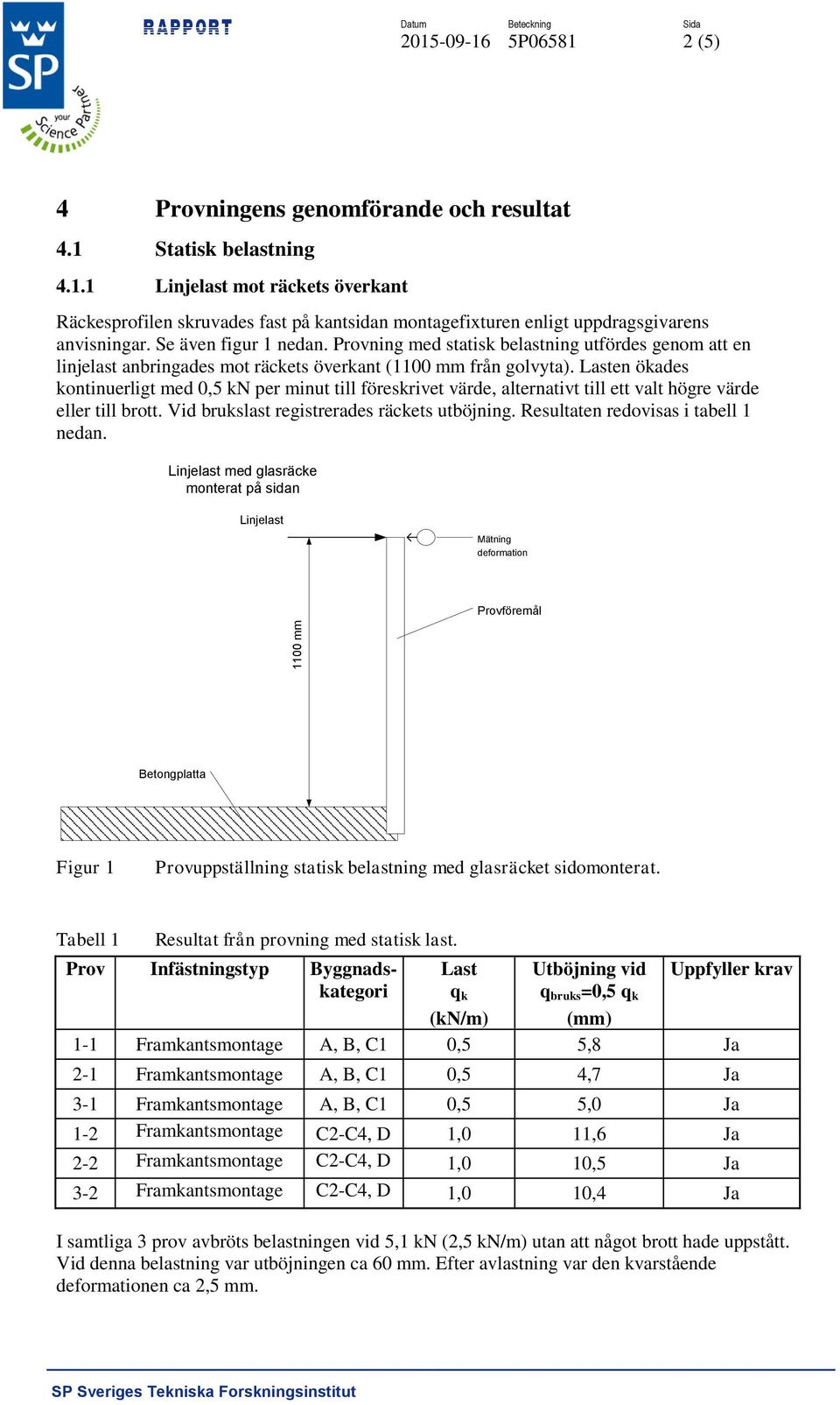 Lasten ökades kontinuerligt med 0,5 kn per minut till föreskrivet värde, alternativt till ett valt högre värde eller till brott. Vid brukslast registrerades Kantavstånd Ca räckets 500 mm utböjning.