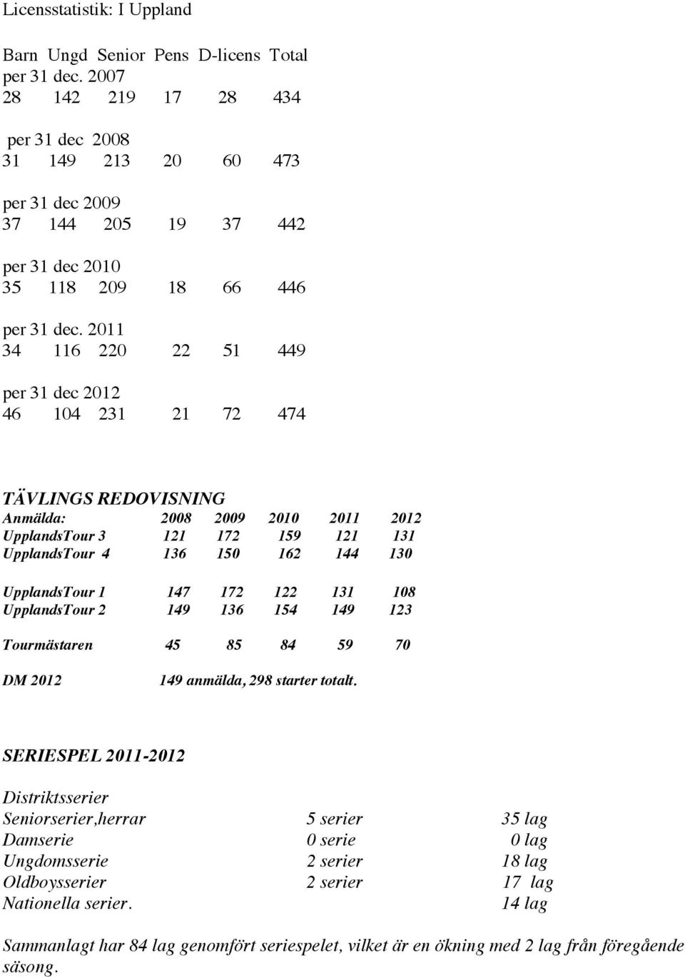 2011 34 116 220 22 51 449 per 31 dec 2012 46 104 231 21 72 474 TÄVLINGS REDOVISNING Anmälda: 2008 2009 2010 2011 2012 UpplandsTour 3 121 172 159 121 131 UpplandsTour 4 136 150 162 144 130