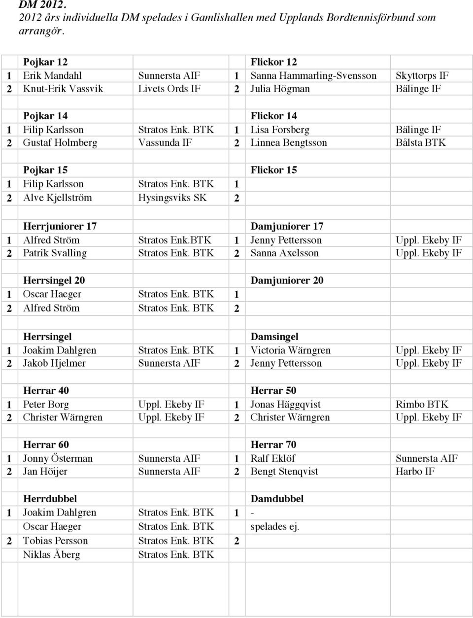 Enk. BTK 1 Lisa Forsberg Bälinge IF 2 Gustaf Holmberg Vassunda IF 2 Linnea Bengtsson Bålsta BTK Pojkar 15 Flickor 15 1 Filip Karlsson Stratos Enk.