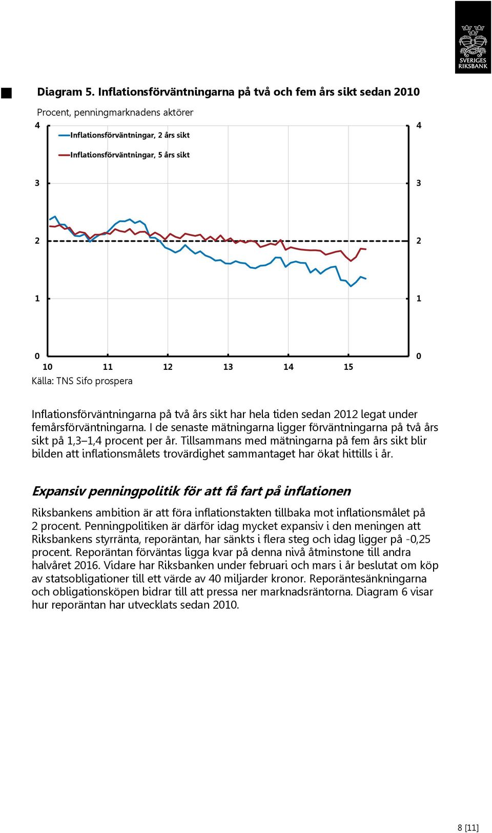 Inflationsförväntningarna på två års sikt har hela tiden sedan legat under femårsförväntningarna. I de senaste mätningarna ligger förväntningarna på två års sikt på,,4 procent per år.