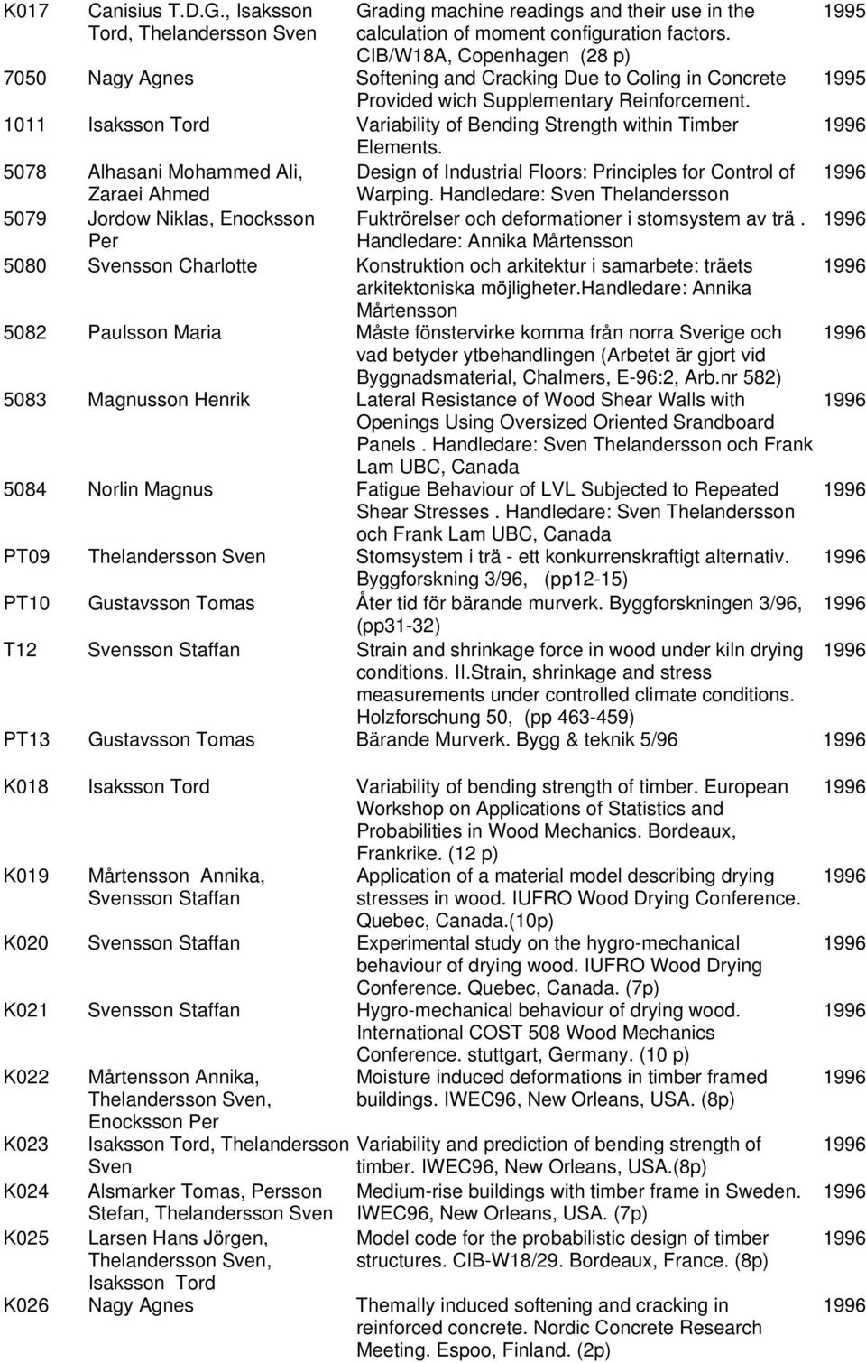 1011 Isaksson Tord Variability of Bending Strength within Timber Elements. 5078 Alhasani Mohammed Ali, Design of Industrial Floors: Principles for Control of Zaraei Ahmed Warping.