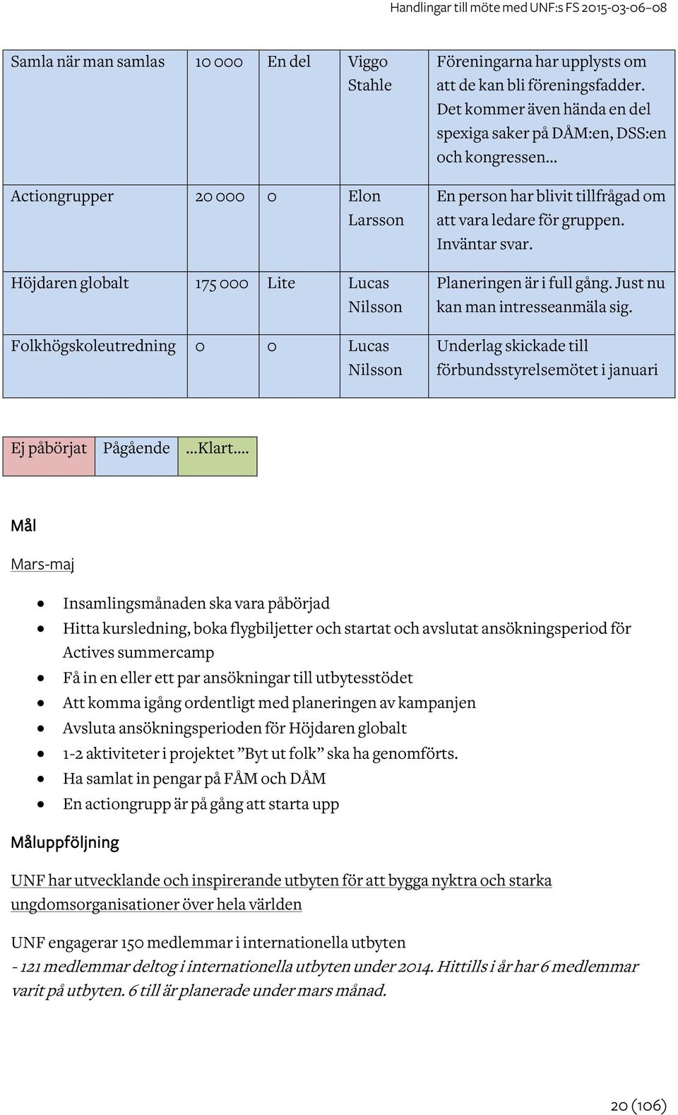 Planeringen är i full gång. Just nu kan man intresseanmäla sig. Underlag skickade till förbundsstyrelsemötet i januari Ej påbörjat Pågående Klart.