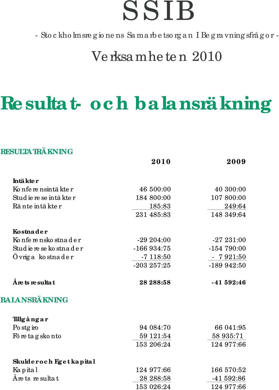 kostnader -7 118:50-7 921:50-203 257:25-189 942:50 Årets resultat 28 288:58-41 592:46 BALANSRÄKNING Tillgångar Postgiro 94 084:70 66 041:95