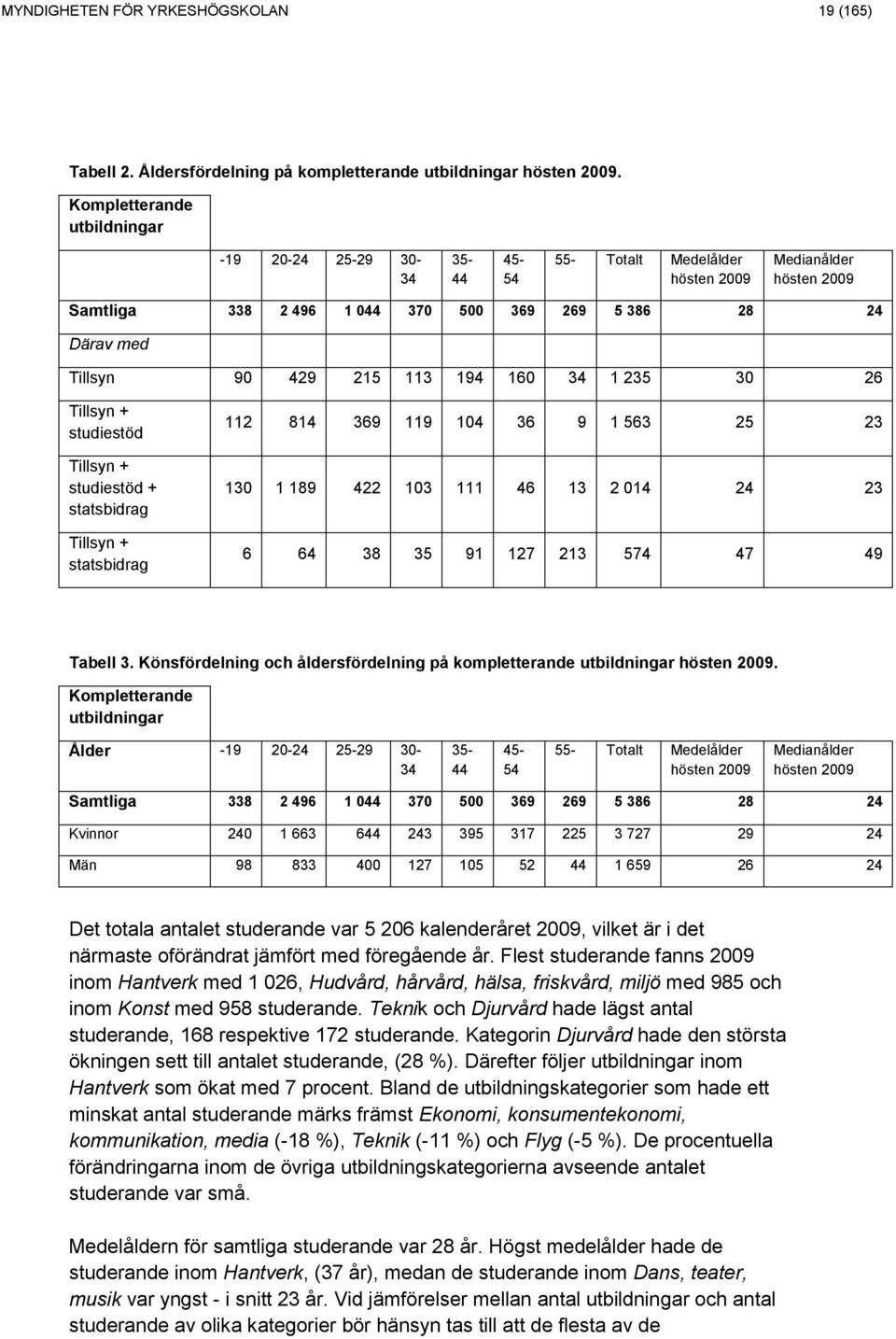 215 113 194 160 34 1 235 30 26 Tillsyn + studiestöd Tillsyn + studiestöd + statsbidrag Tillsyn + statsbidrag 112 814 369 119 104 36 9 1 563 25 23 130 1 189 422 103 111 46 13 2 014 24 23 6 64 38 35 91