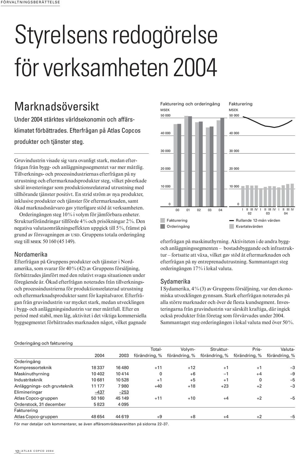 Fakturering och orderingång MSEK 50 000 40 000 30 000 Fakturering MSEK 50 000 40 000 30 000 Gruvindustrin visade sig vara ovanligt stark, medan efterfrågan från bygg- och anläggningssegmentet var mer