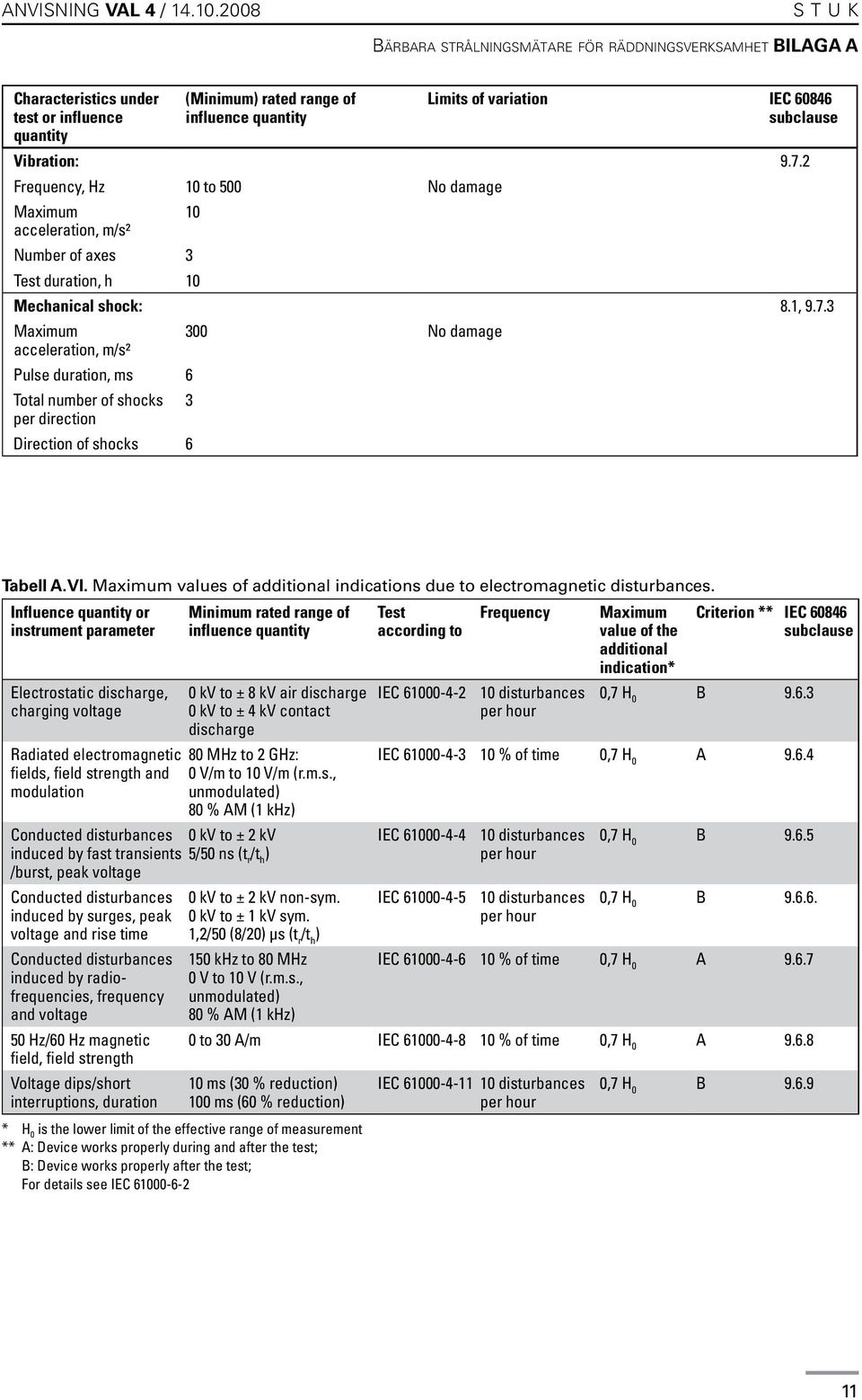 subclause Vibration: 9.7.2 Frequency, Hz 10 to 500 No damage Maximum 10 acceleration, m/s² Number of axes 3 Test duration, h 10 Mechanical shock: 8.1, 9.7.3 Maximum 300 No damage acceleration, m/s² Pulse duration, ms 6 Total number of shocks 3 per direction Direction of shocks 6 Tabell A.