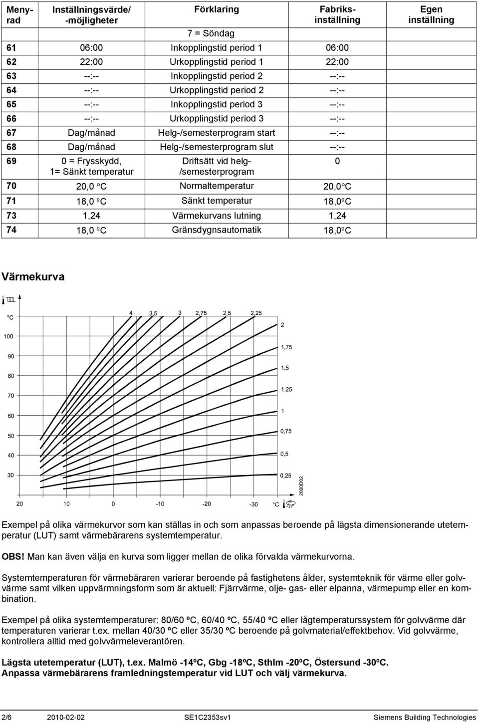 Driftsätt vid helg- /semesterprogram 70 20,0 C Normaltemperatur 20,0 C 71 18,0 ºC Sänkt temperatur 18,0ºC 73 1,24 Värmekurvans lutning 1,24 74 18,0 ºC Gränsdygnsautomatik 18,0ºC 0 Värmekurva Exempel