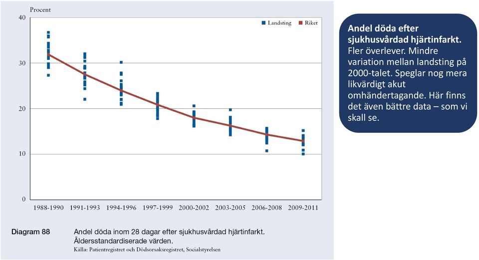 Mindre variation mellan landsting på 2000 talet.