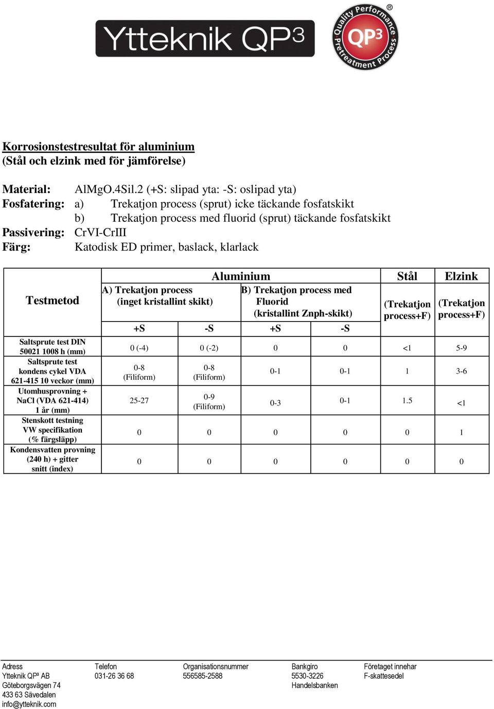 Katodisk ED primer, baslack, klarlack Testmetod Saltsprute test DIN 50021 1008 h (mm) Saltsprute test kondens cykel VDA 621-415 10 veckor (mm) Utomhusprovning + NaCl (VDA 621-414) 1 år (mm) Stenskott