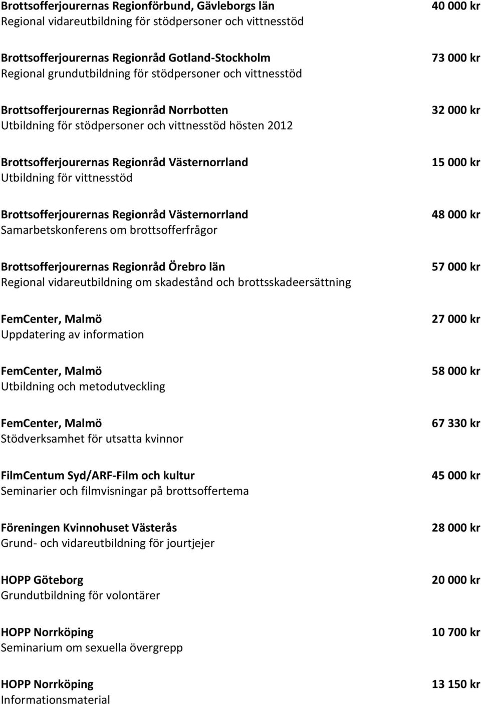 Utbildning för vittnesstöd Brottsofferjourernas Regionråd Västernorrland Samarbetskonferens om brottsofferfrågor 48 000 kr Brottsofferjourernas Regionråd Örebro län Regional vidareutbildning om