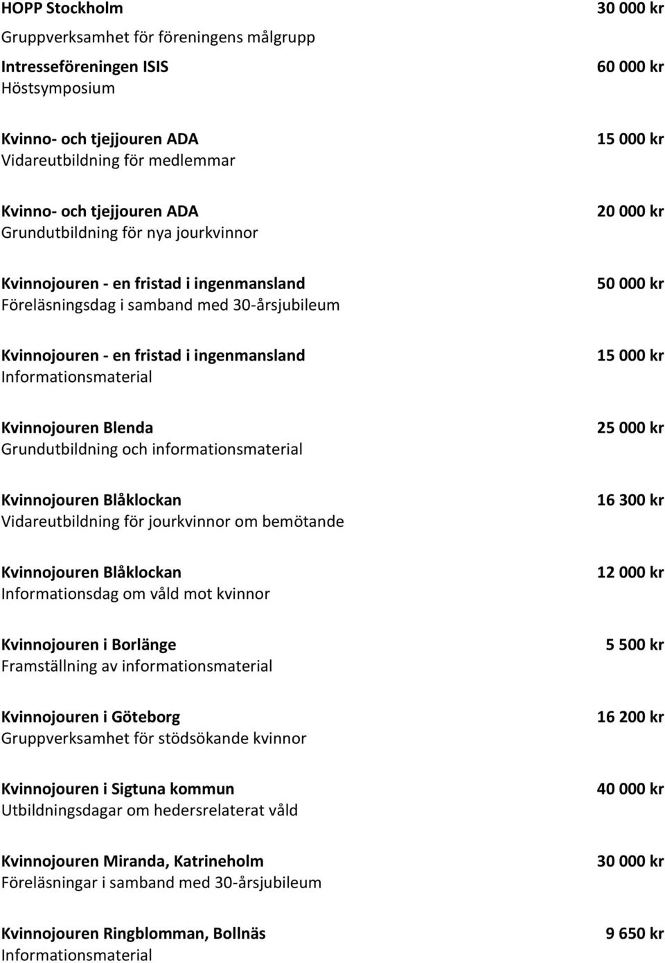 Kvinnojouren Blenda Grundutbildning och informationsmaterial Kvinnojouren Blåklockan Vidareutbildning för jourkvinnor om bemötande Kvinnojouren Blåklockan Informationsdag om våld mot kvinnor 16 300